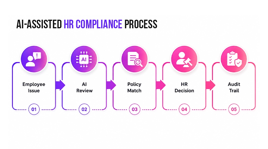 AI Tools for HR Compliance in Australia