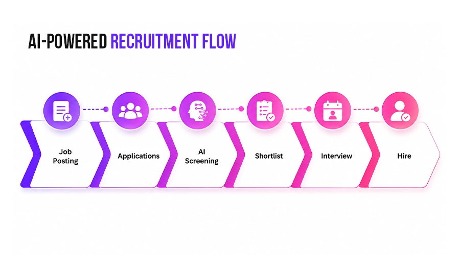 AI Tools for Recruitment and Hiring