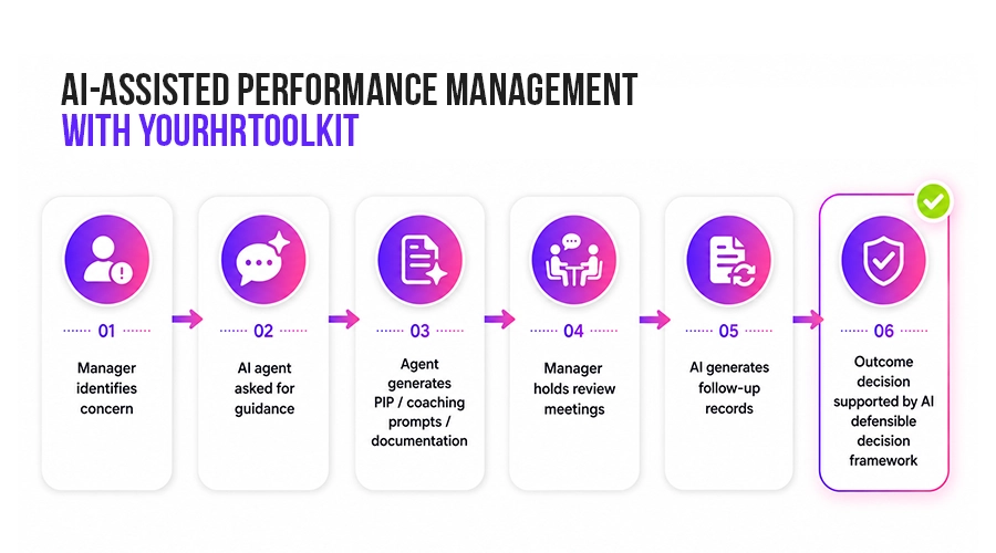 AI-Assisted Performance Management with YourHRToolKit