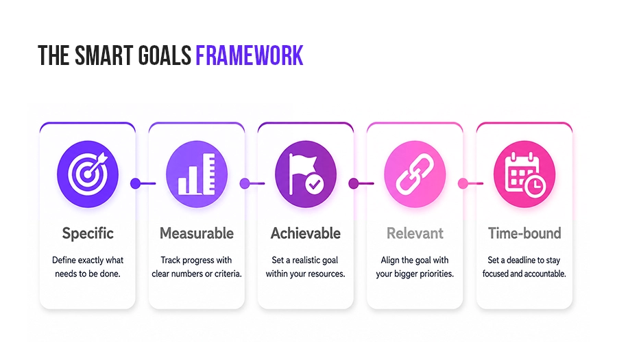 SMART Goals Examples for a PIP