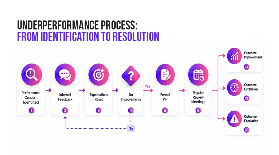 Step by Step Guide How to Write a Performance Improvement Plan