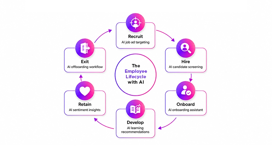 Which HR Tasks Can AI Automate