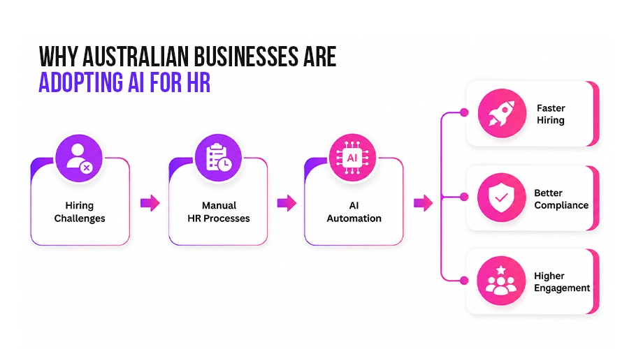 Why Australian Businesses Are Investing in AI HR Software