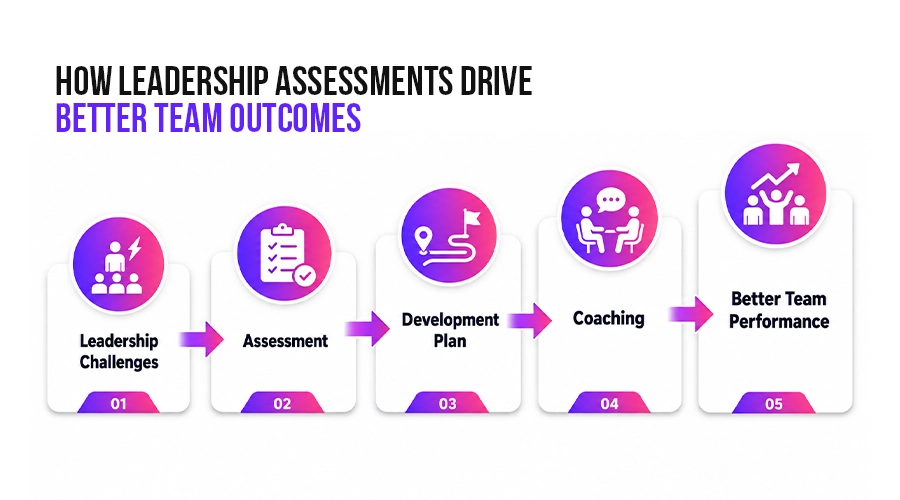 Why Leadership Assessments Matter for Australian Businesses