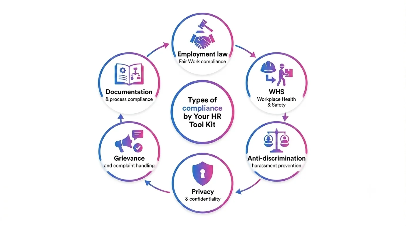 Types of Compliance in Business
